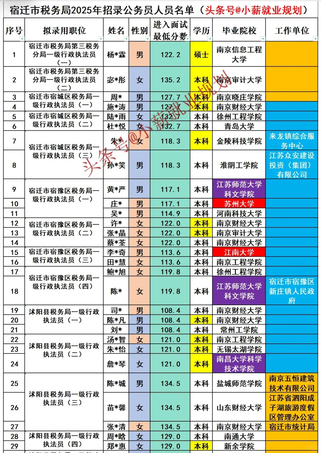 宿迁市税务局2025年招录公务员57名人员名单