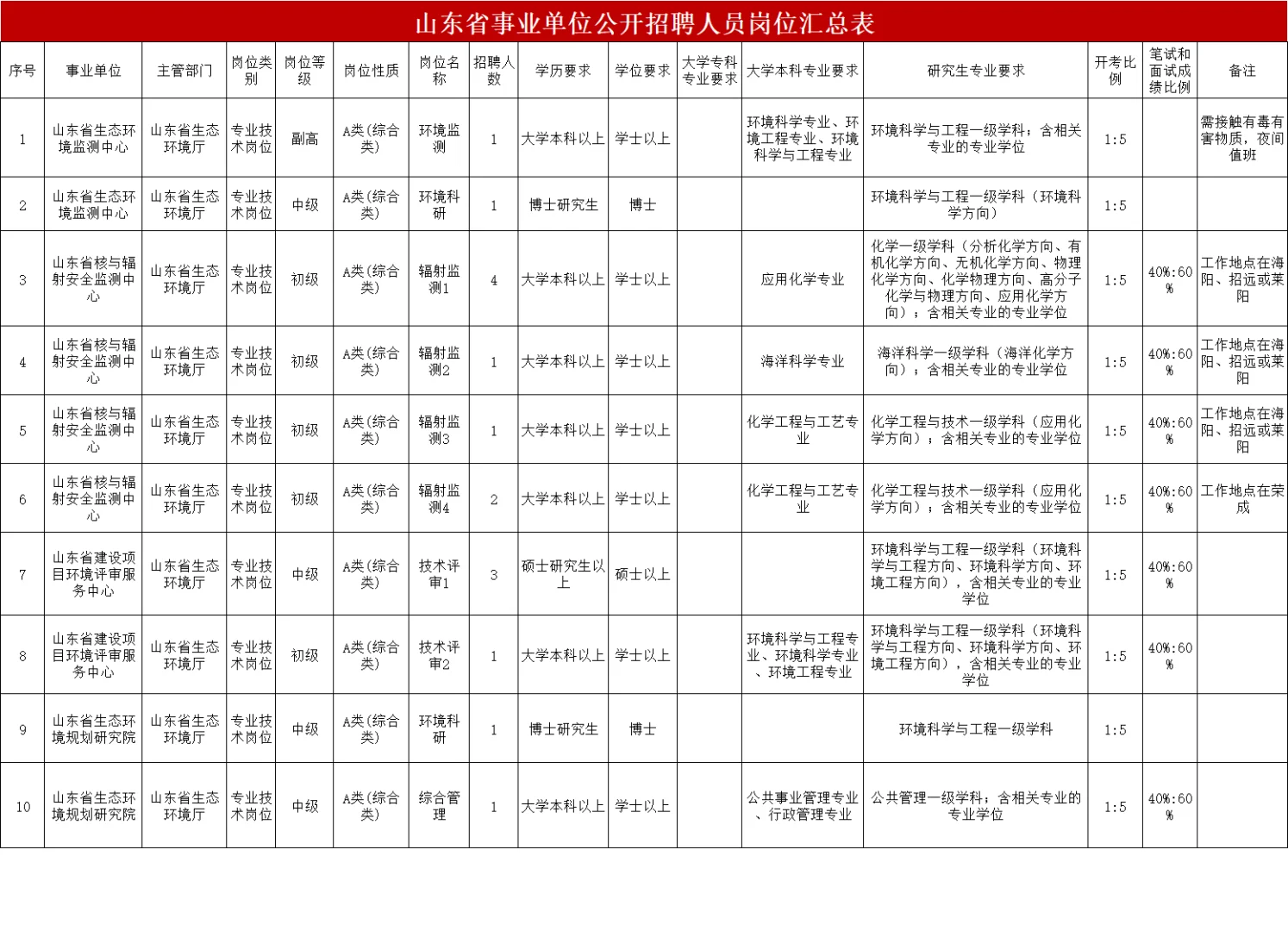 山东事业编招人！山东省生态环境厅！考公基
