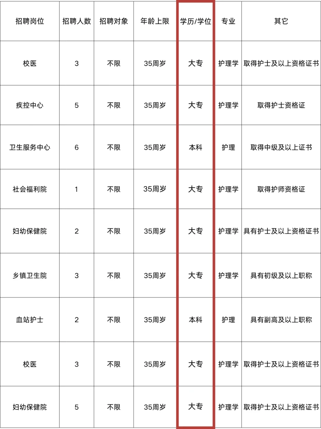 10月15日护理事业编招聘岗位（校医 监狱 血