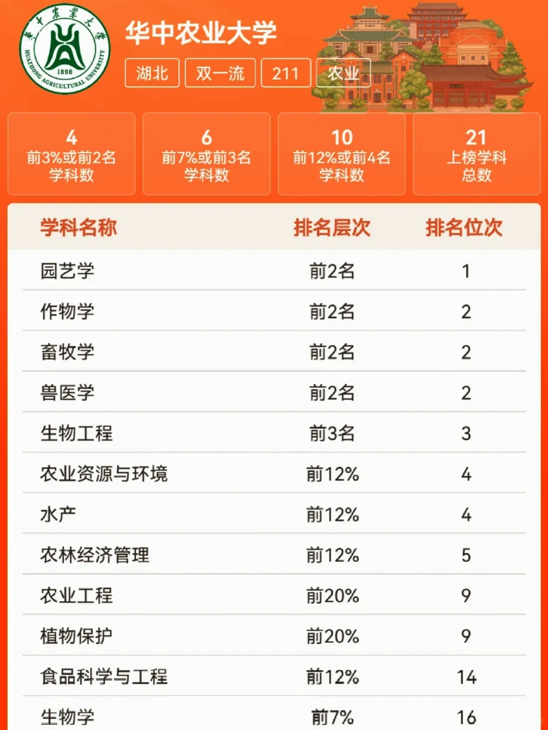 每天了解一所农业院校【华中农业大学】