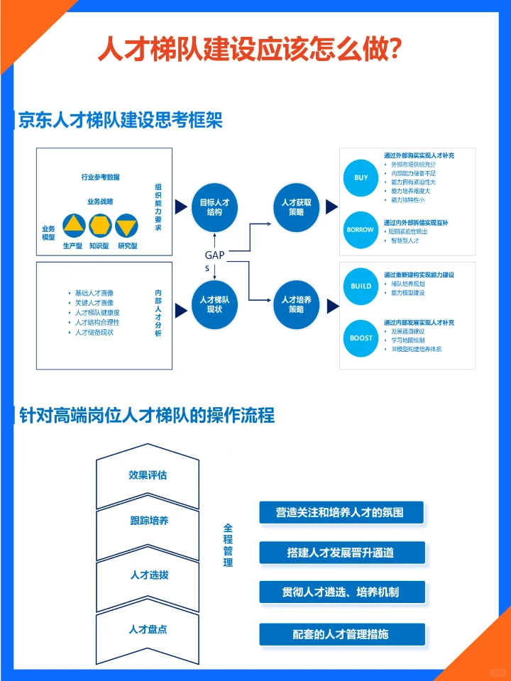 如何搭建人才梯队？