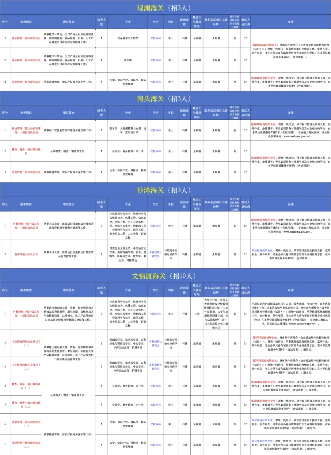 快去报名！深圳海关招359人！