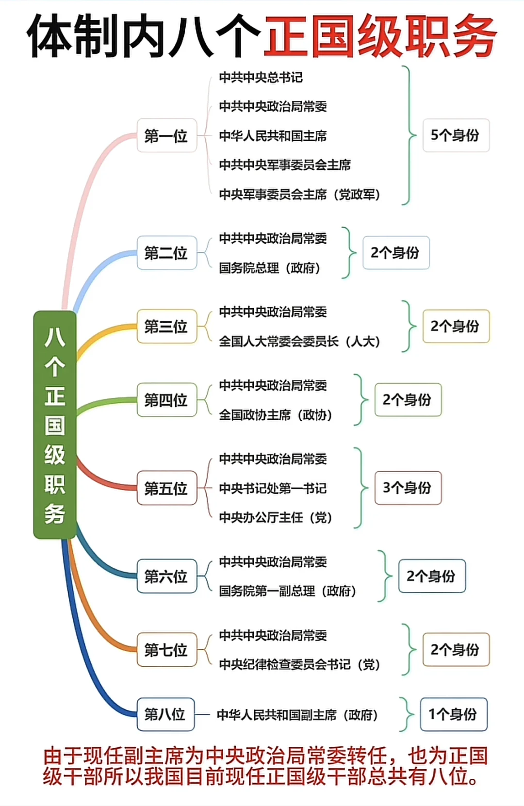 体制内八个正国级职务