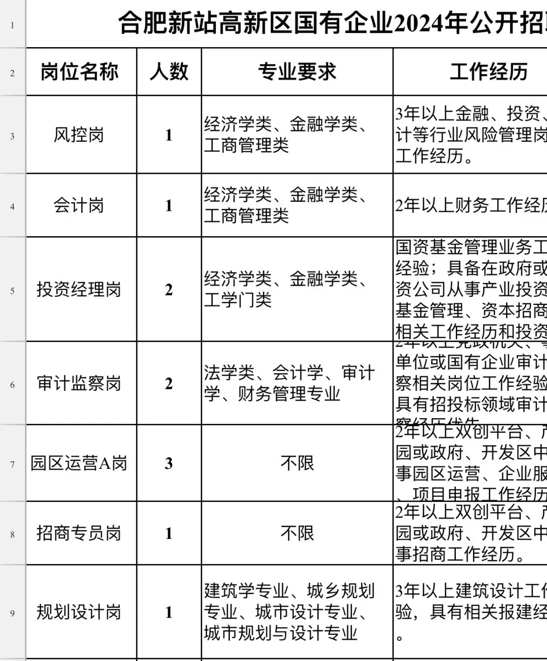 待遇12w多！接下来合肥新站管委会国企招人
