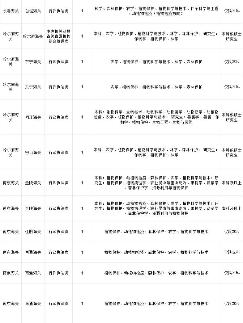 农学的宝子们看过来😭国考岗位挺多
