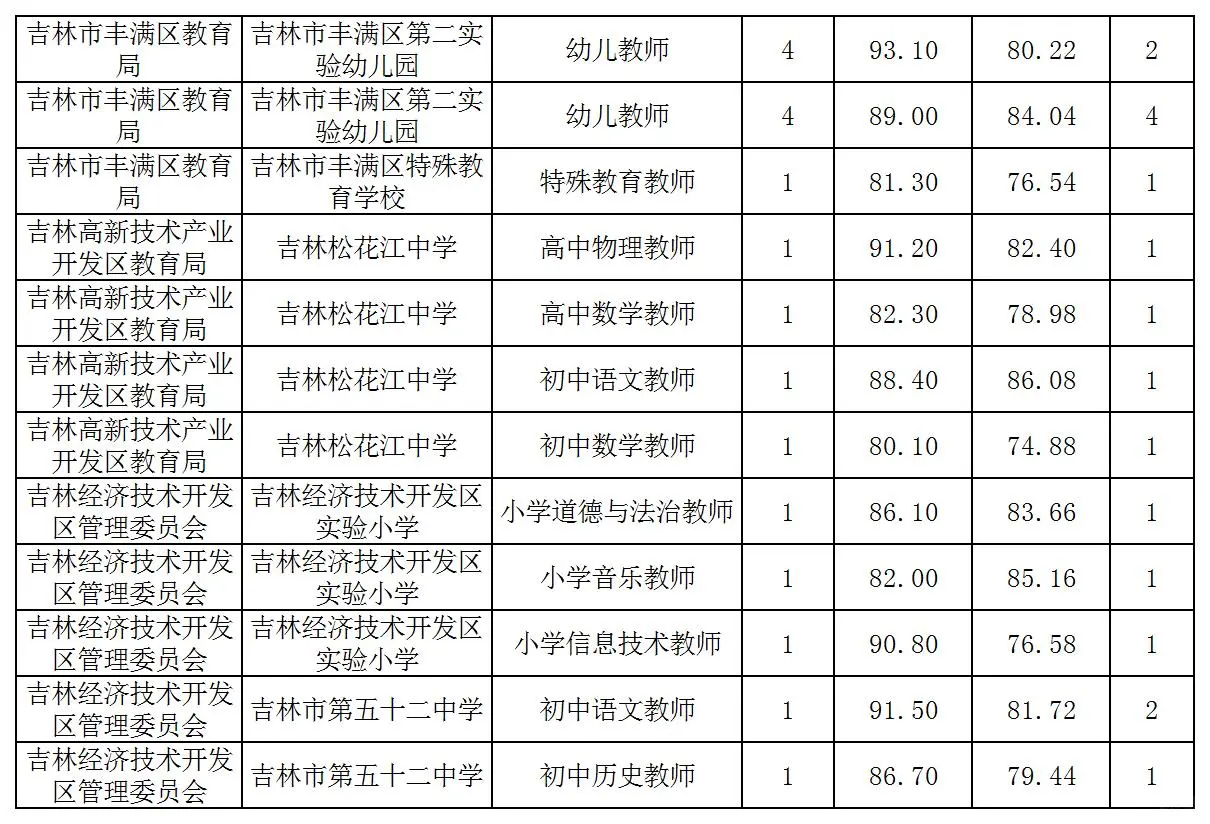 25吉林市事业编笔试成绩！