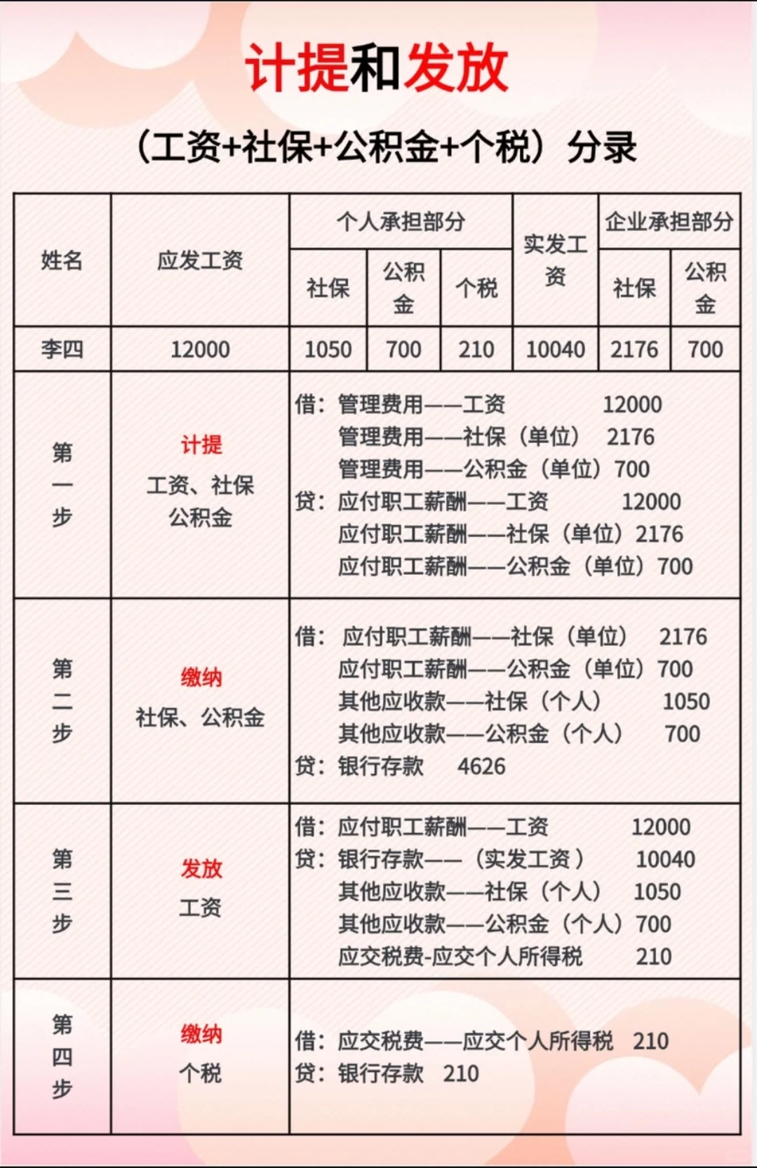 工资，社保，公积金，个税的计提和发放