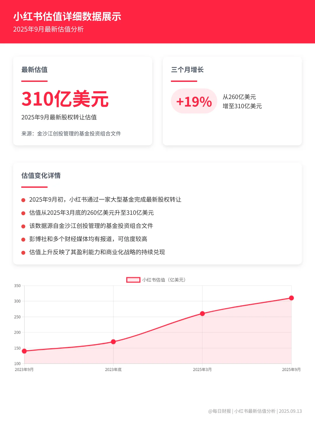 小红书估值310亿美元，背后的商业逻辑