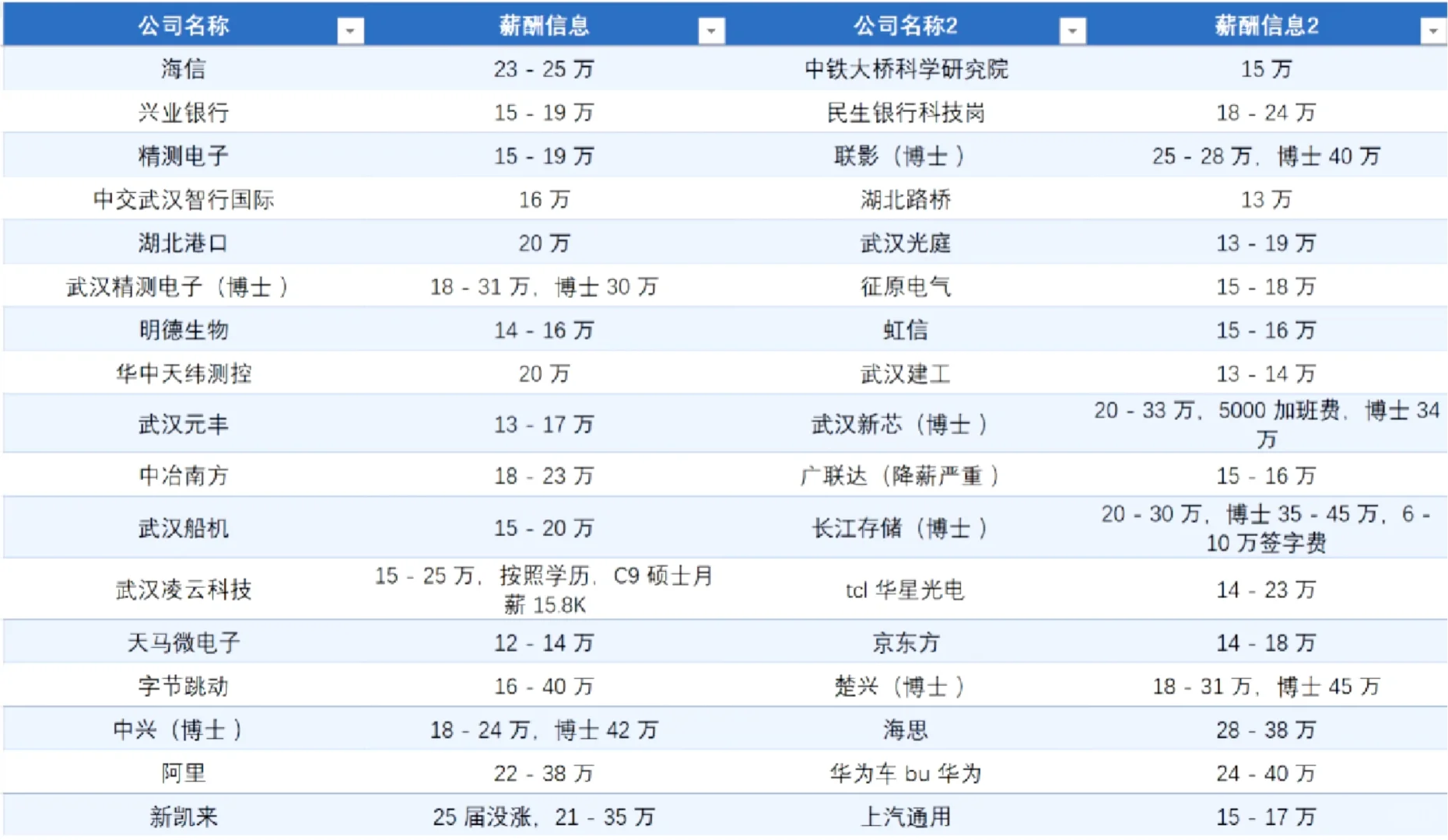武汉公司及待遇汇总