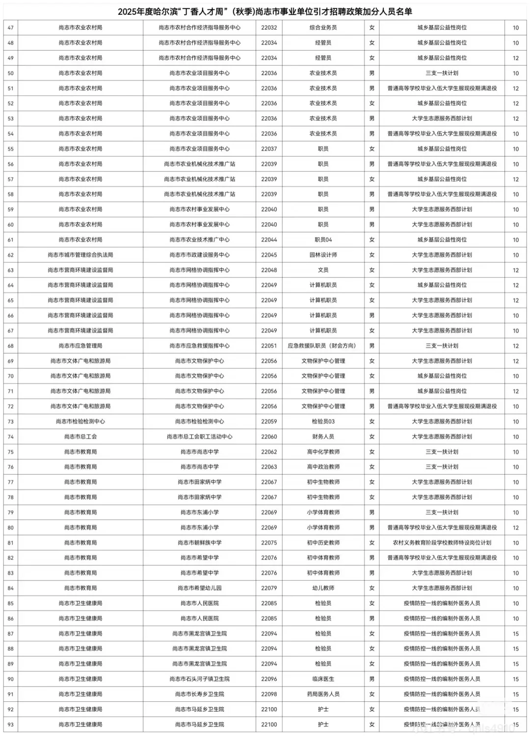 2025年尚志市秋季“丁香人才周”加分名单公示