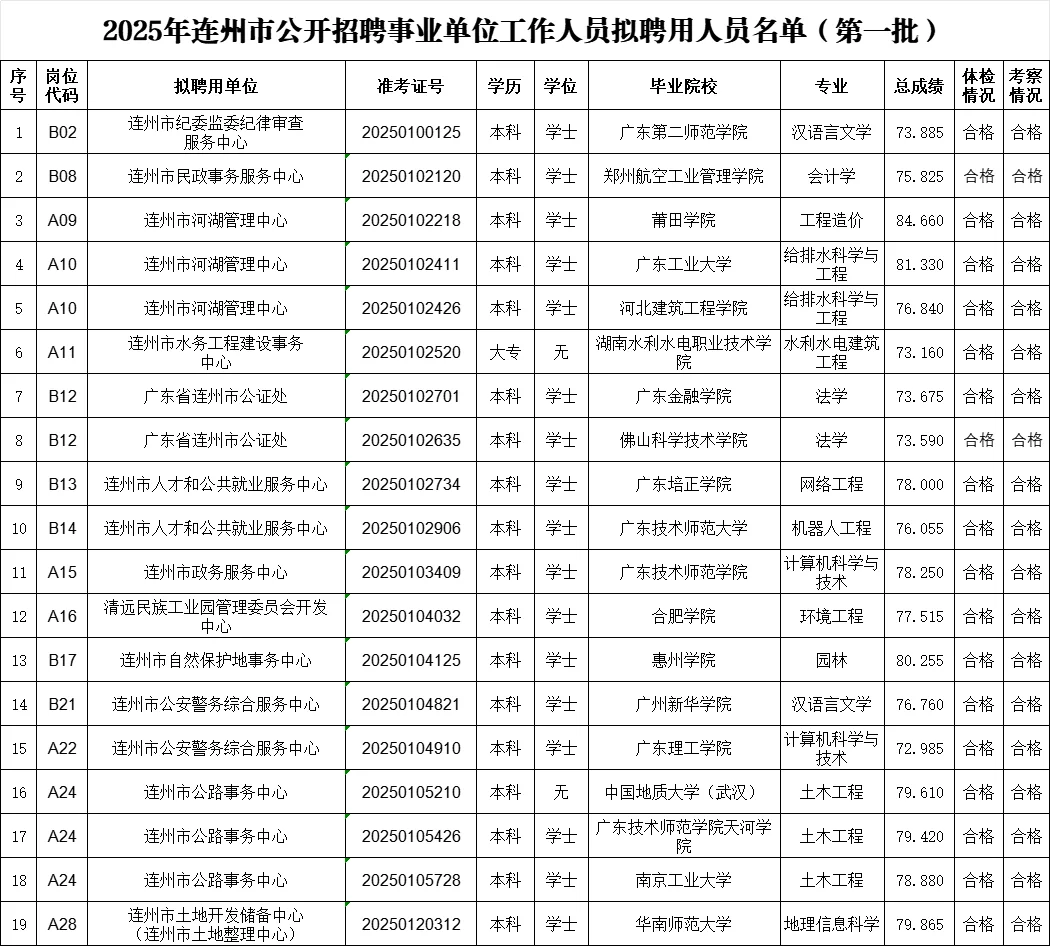 2025年连州市事业单位拟聘人员公示第一批