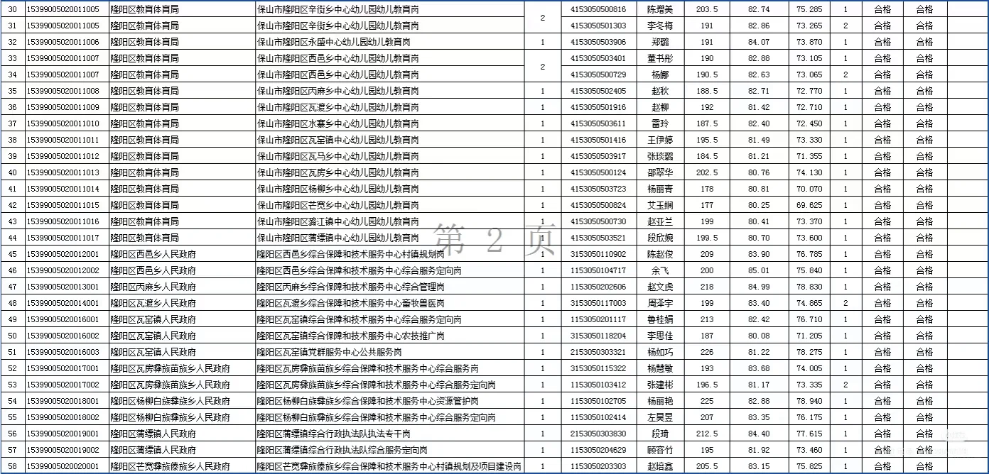 保山市隆阳区2025年事业单位考试拟聘名单