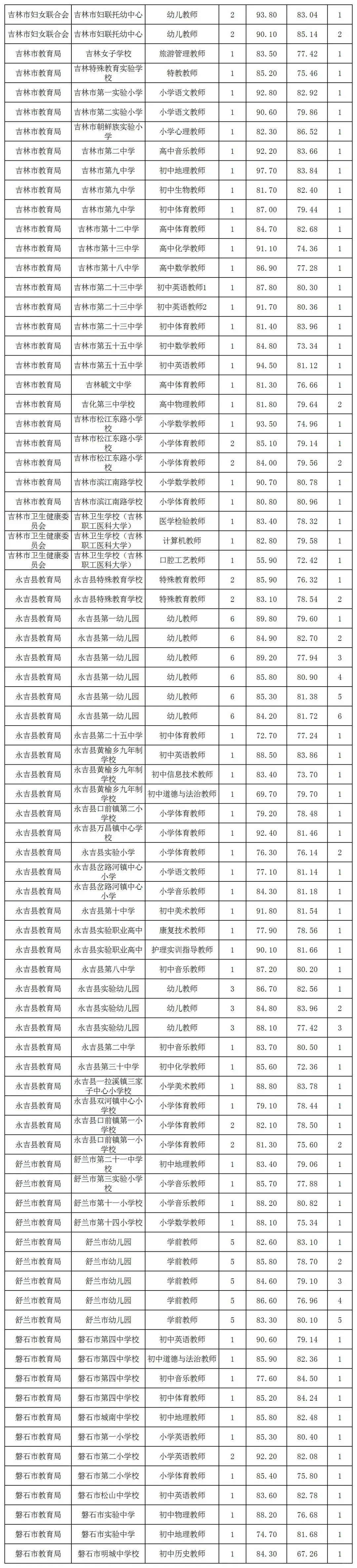 25吉林市事业编笔试成绩！