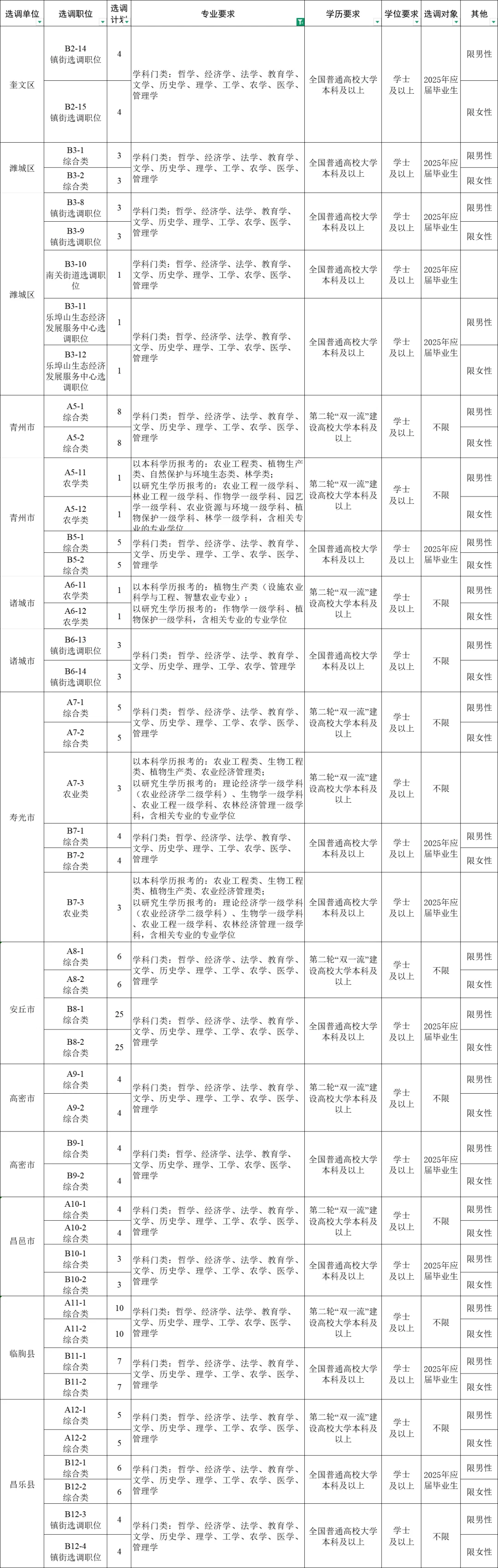 谁说农学考编岗位少？