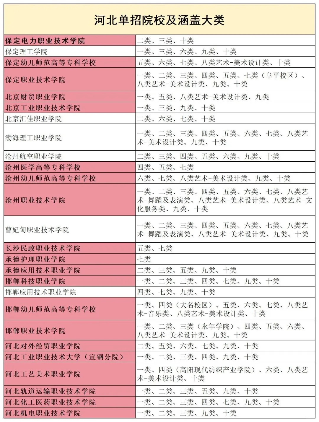 河北单招院校及涵盖大类｜红色部分是公办