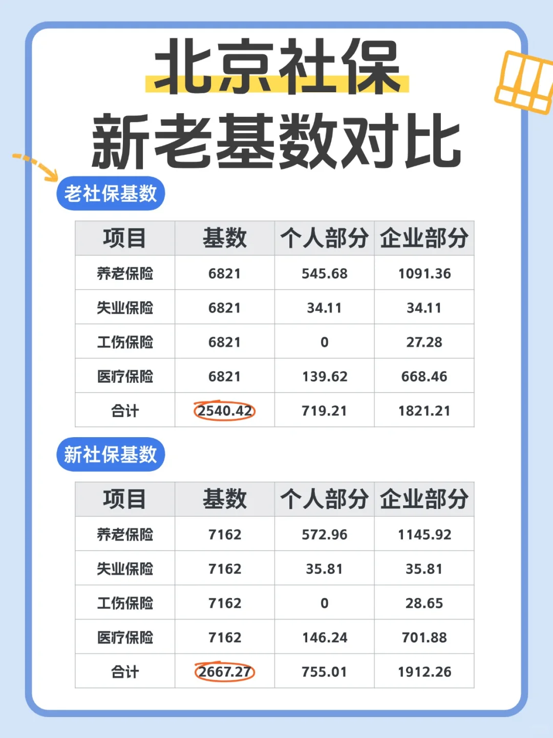 北京社保新基数，每月要多交多少