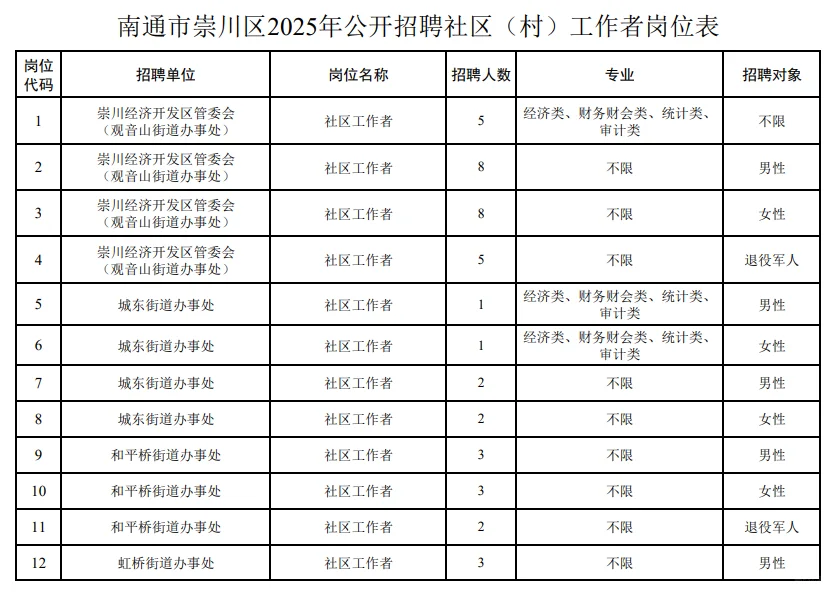 南通崇川招社区工作者112人