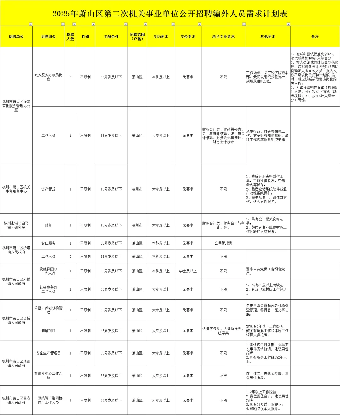 年薪8-9万！萧山事业单位第二次编外招聘73人