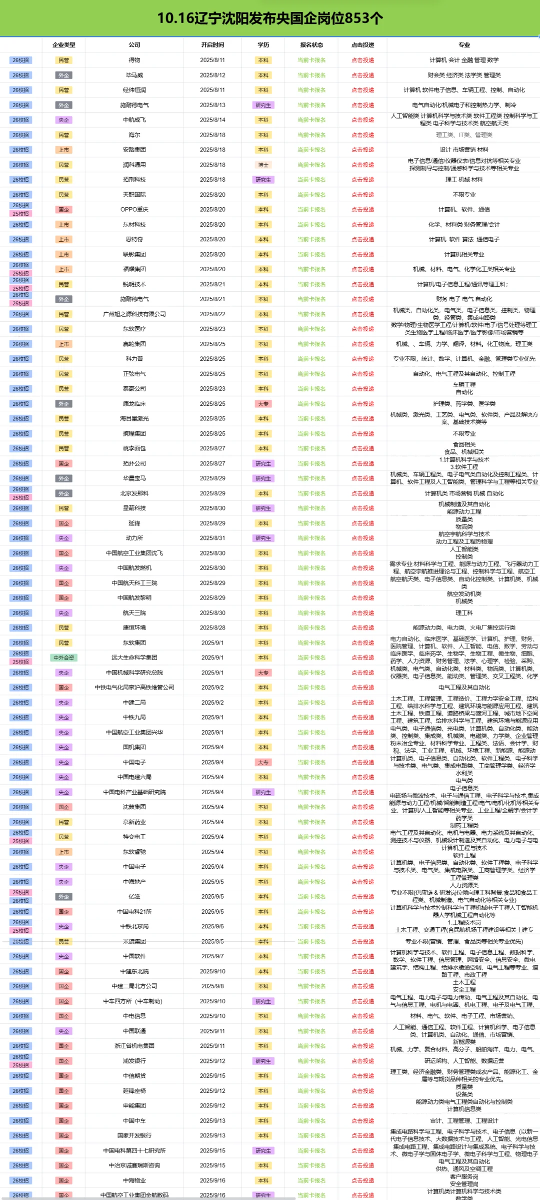 10.16辽宁沈阳刚发布央国企岗位（853个）