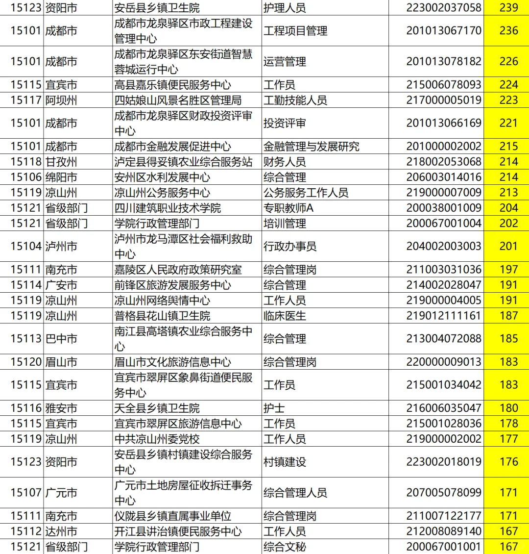 四川事业单位报名尘埃落地，看完我沉默了