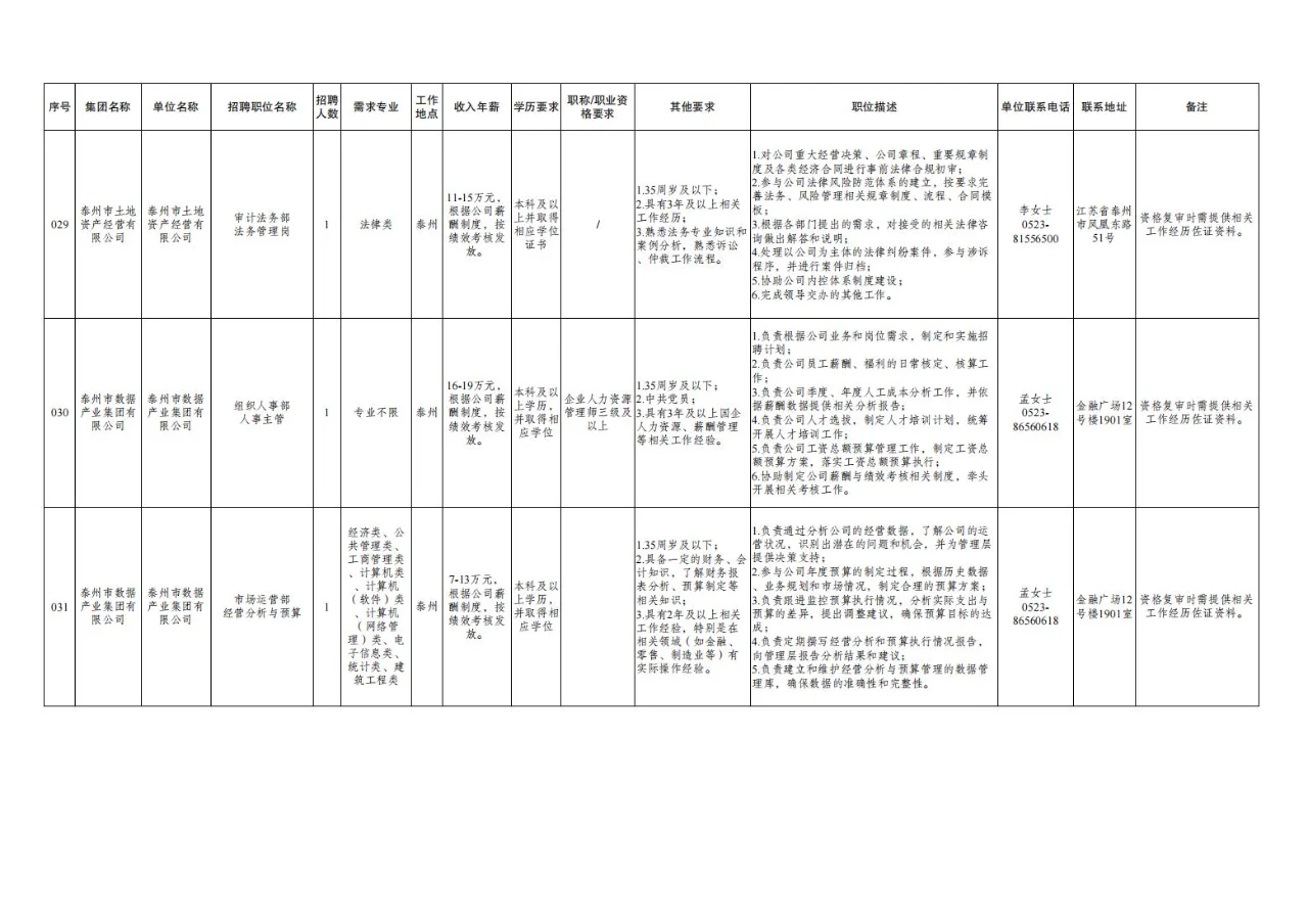 2024511泰州市管国企统一招聘42人