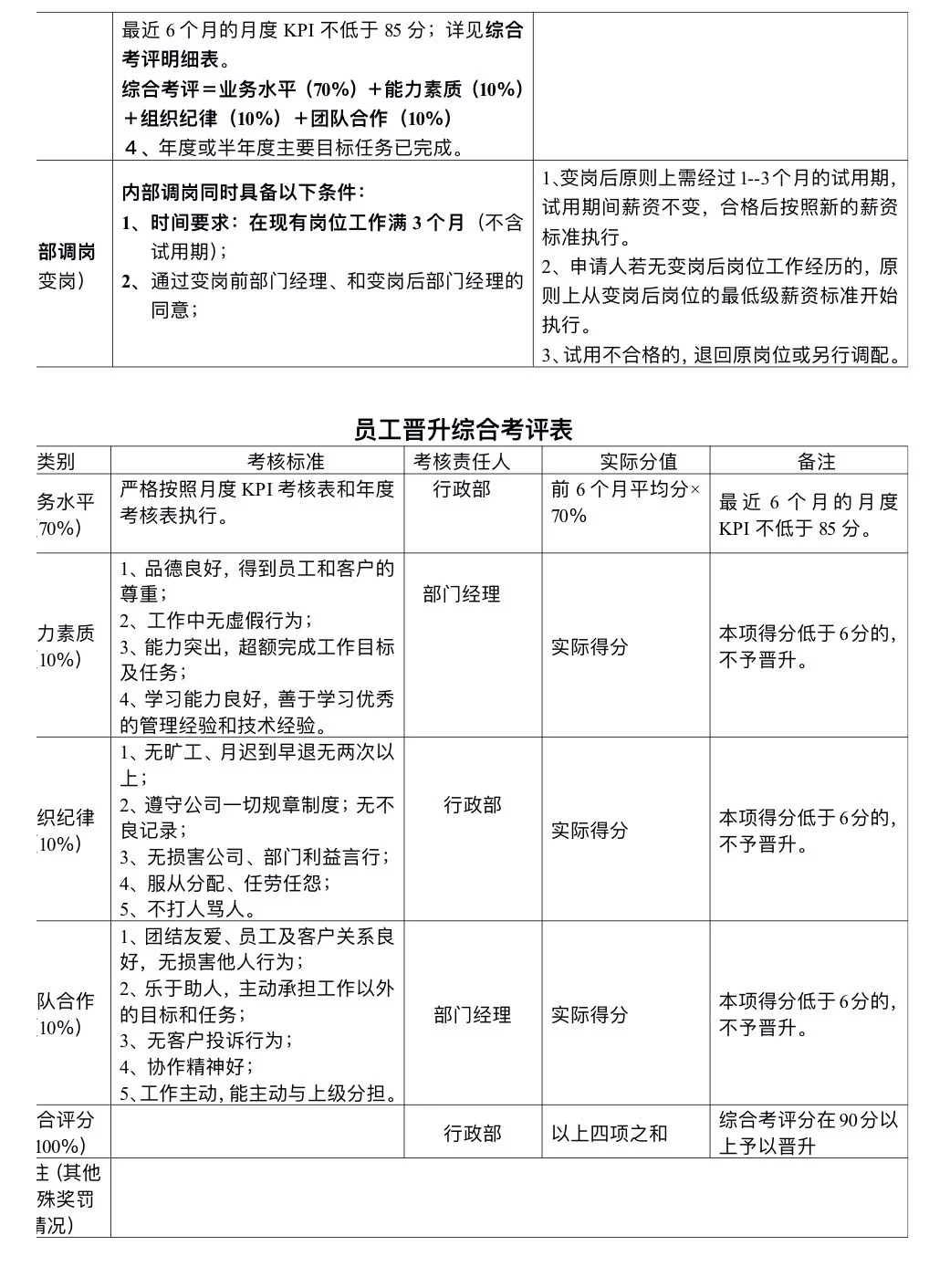 人事主管只用2天时间做完员工晋升方案！