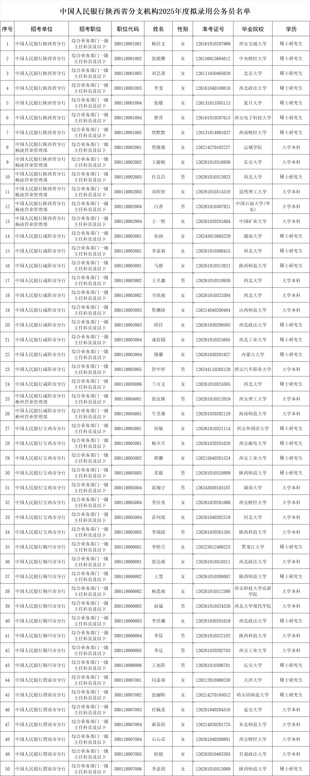 中国人民银行陕西省分支2025年度录用名单🔥