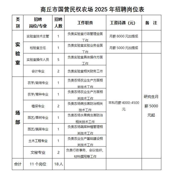 商丘市国营民权农场招聘工作人员18名公告