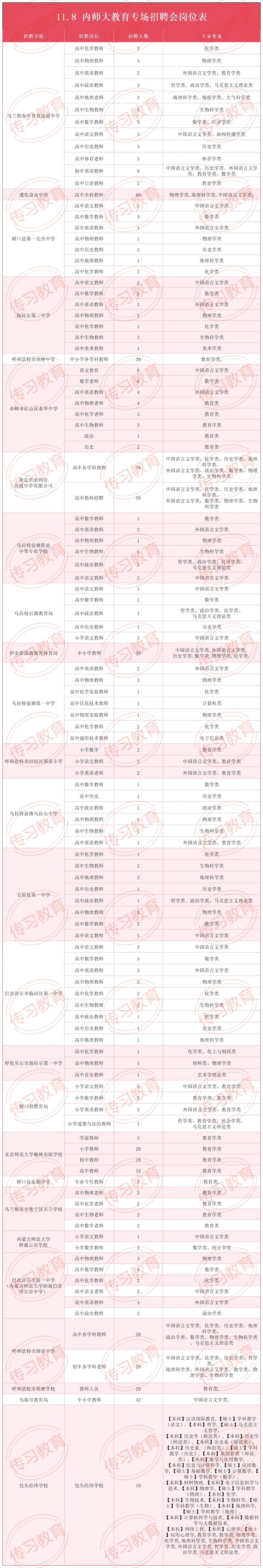 11.8内师大招聘会最新岗位表统计