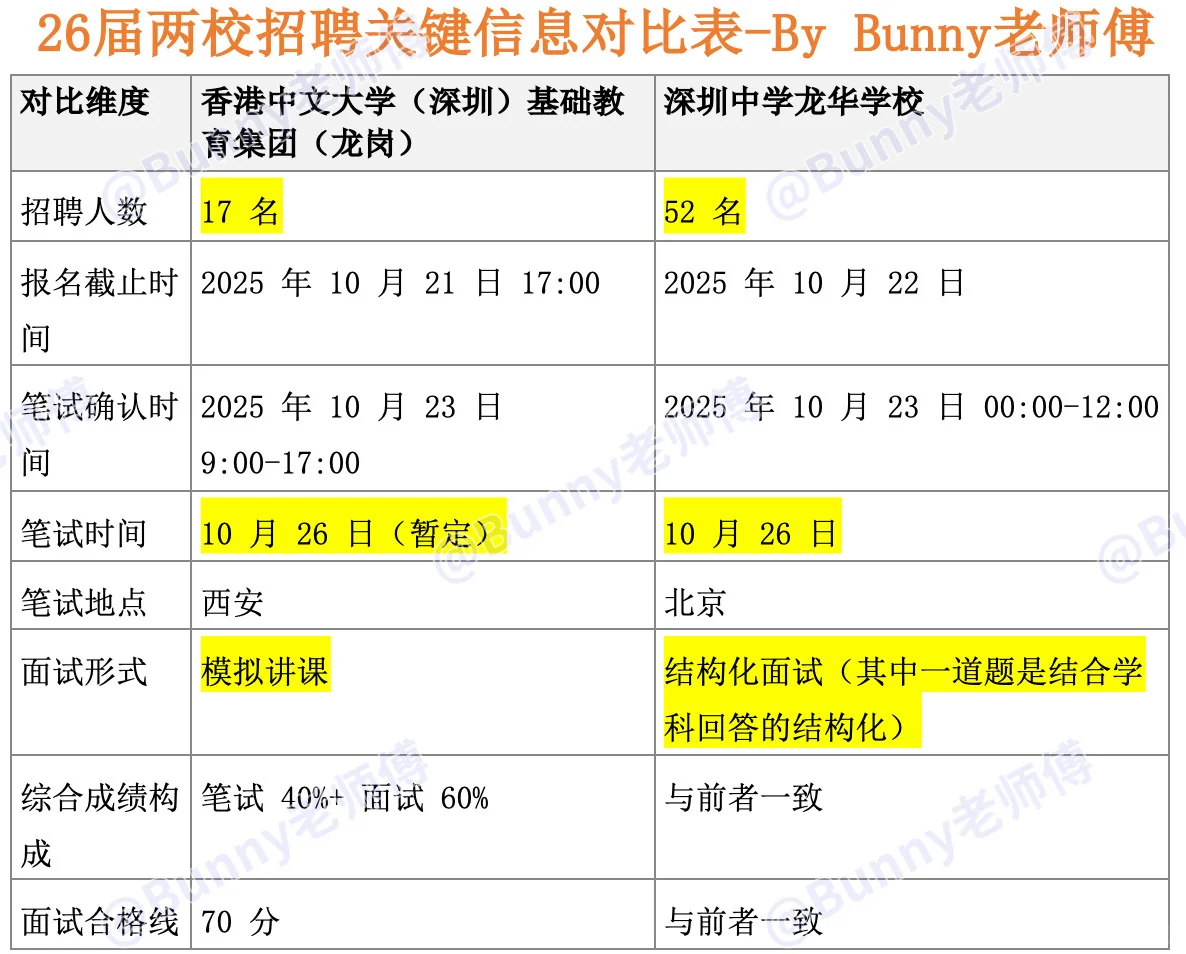 港中深VS深中龙华 好吧其实是试讲VS结构化