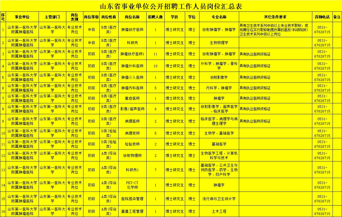 山东第一医科大学附属肿瘤医院招聘第二批