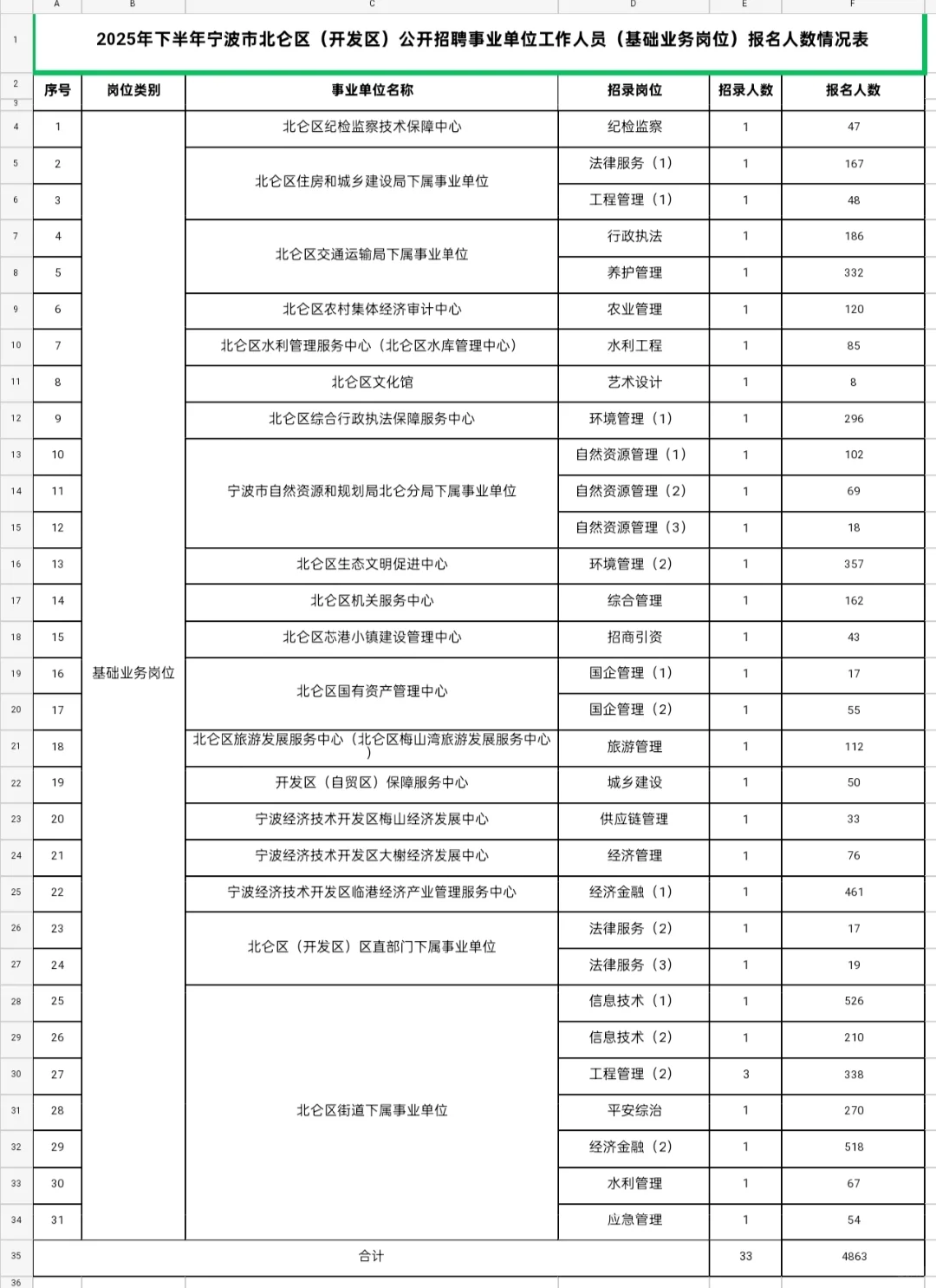 北仑区（开发区）招聘事业单位工作人员公告