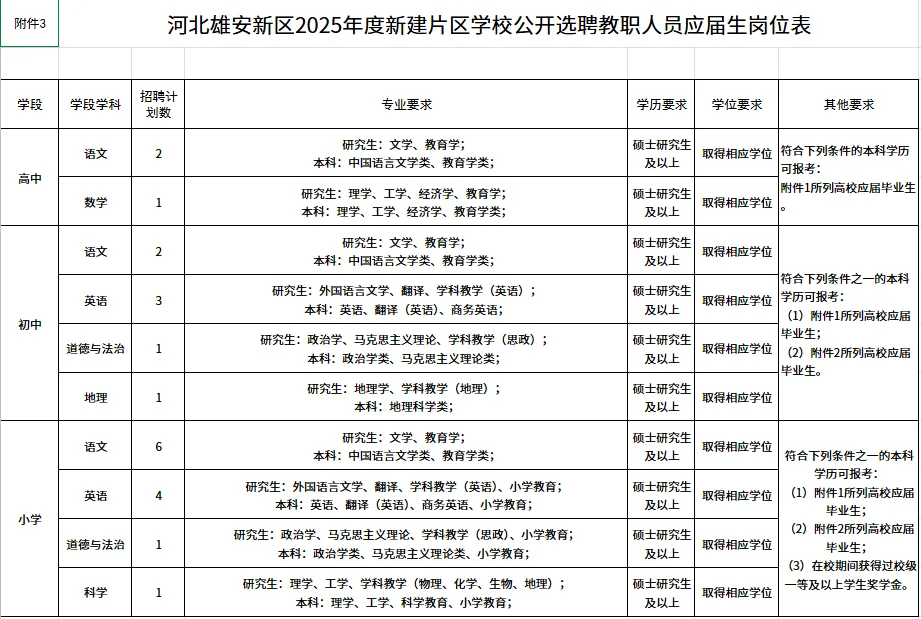 雄安新区新建片区选聘教师44人