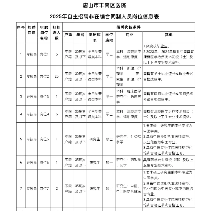 唐山市丰南区医院招聘40人💞