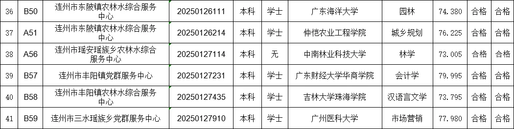 2025年连州市事业单位拟聘人员公示第一批