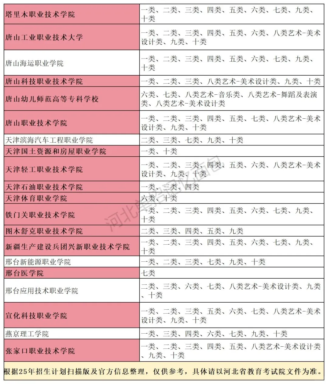 河北单招院校及涵盖大类｜红色部分是公办