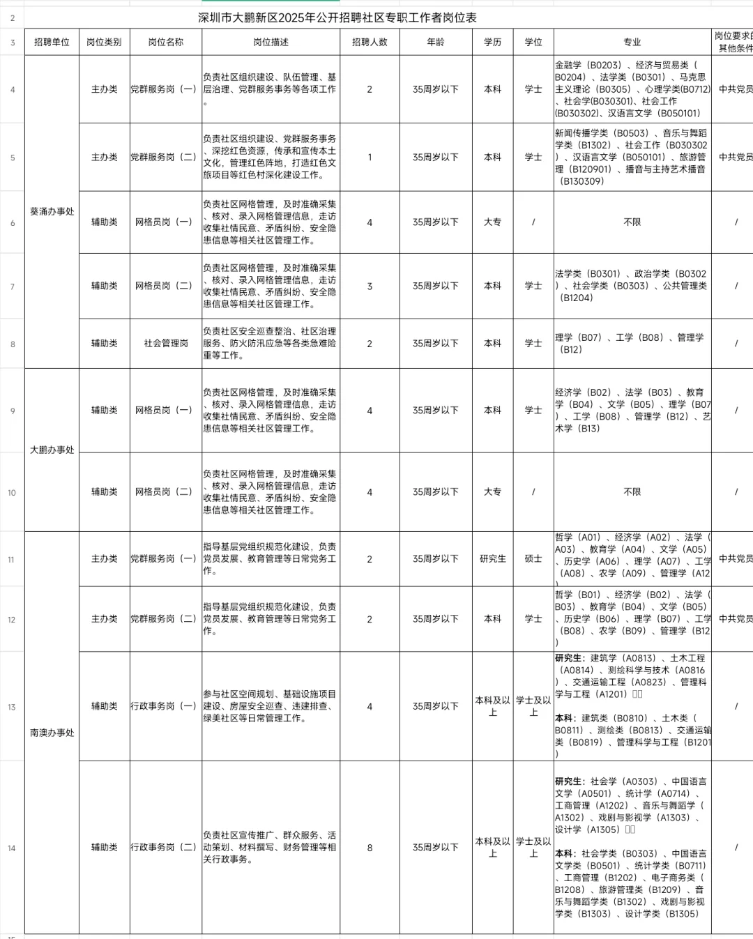 重磅｜深圳市大鹏新区招聘社区专职公告