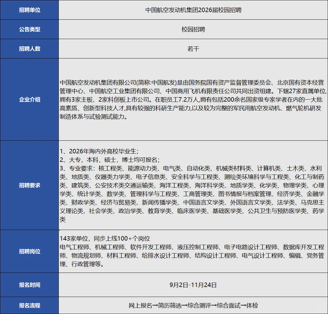 中国航空发动机集团2026届校园招聘