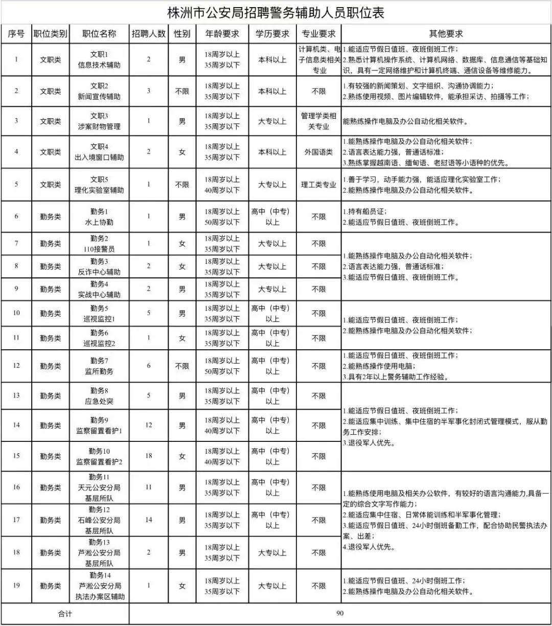 大专可报!株洲市公安局警辅招聘90人