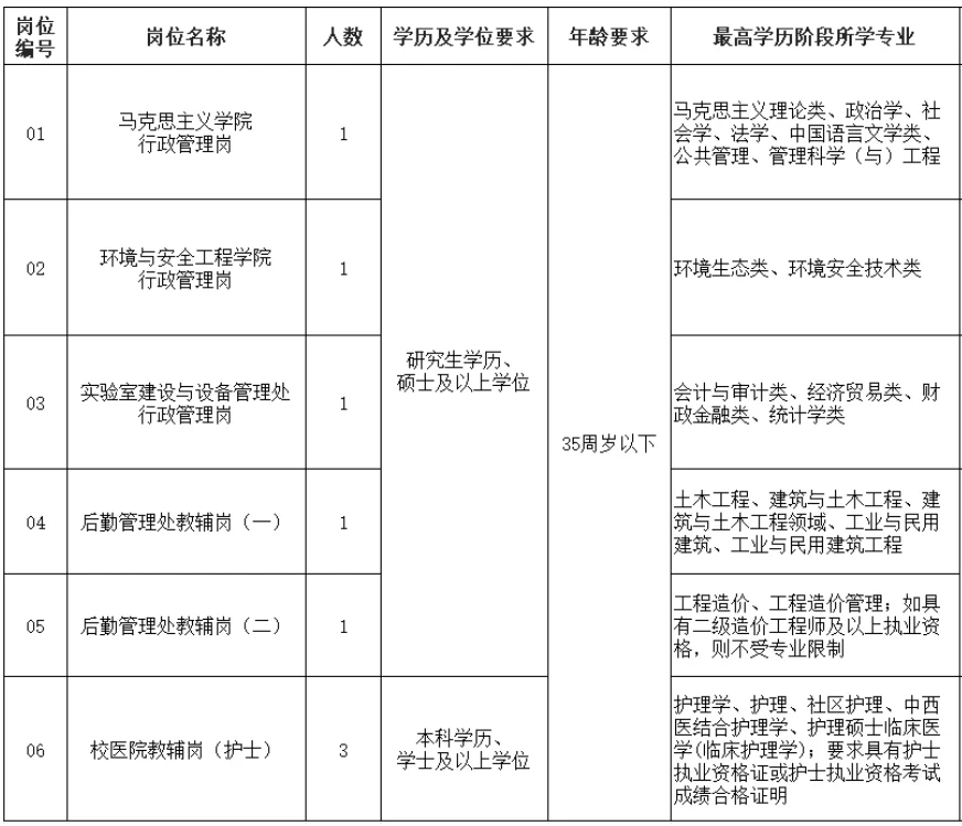教辅/管理岗！福州大学招聘8人，直签合同！