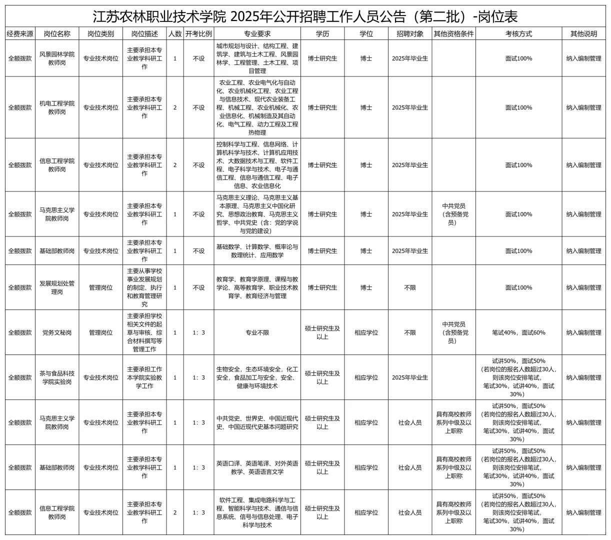 江苏这6所公办大专正在招聘硕士，均有编制