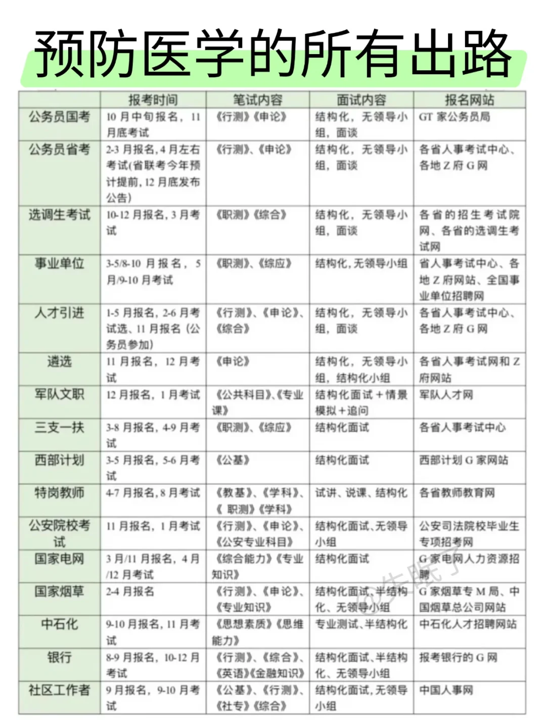 预防医学的铁饭碗来啦