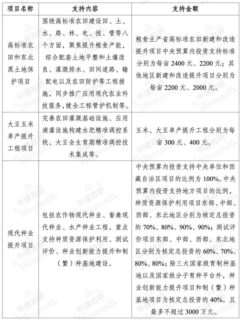 涉农领域中央预算内资金专项—农业专项