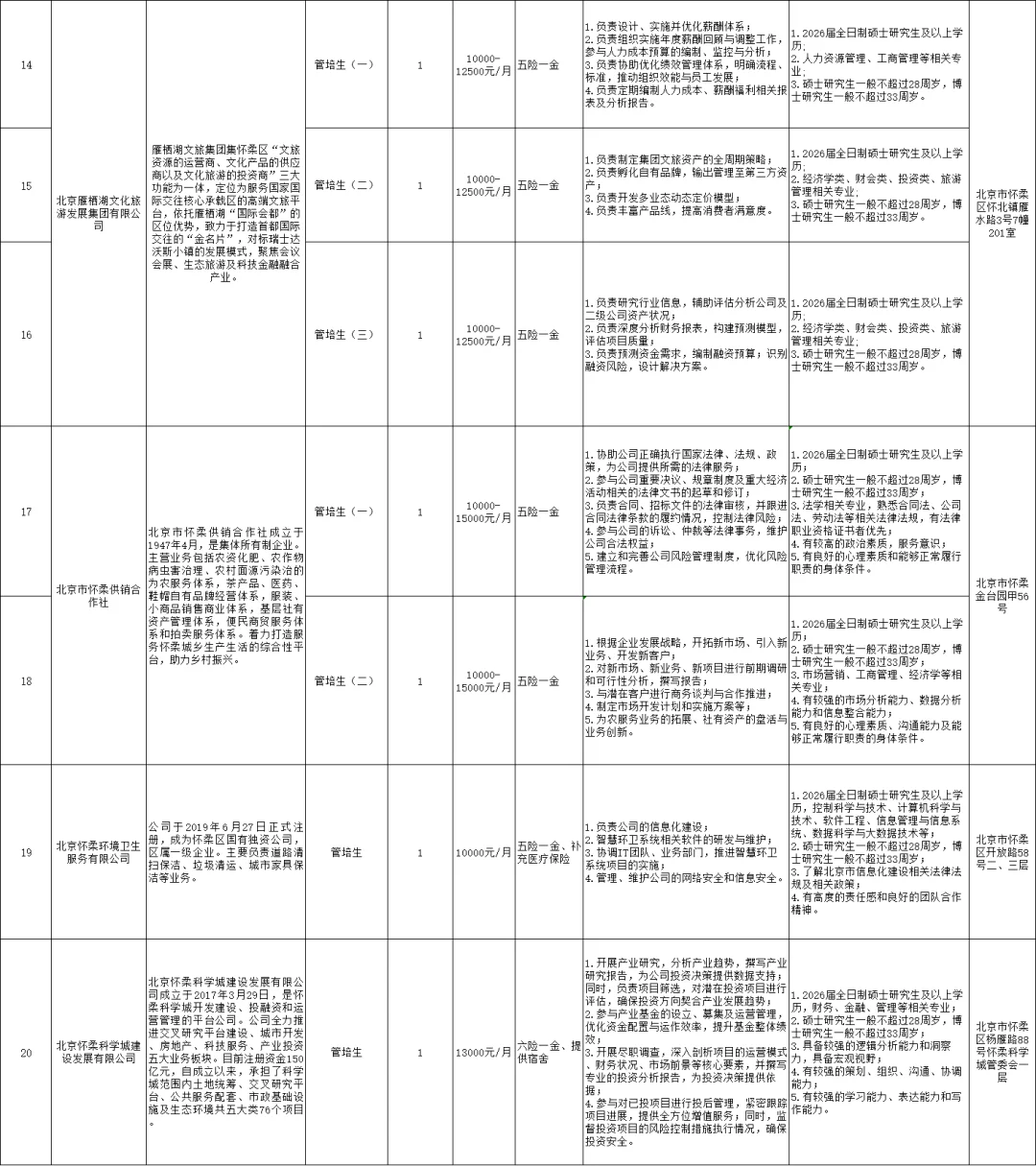 怀柔区国有企业管培生招聘21人 月薪达1.6k