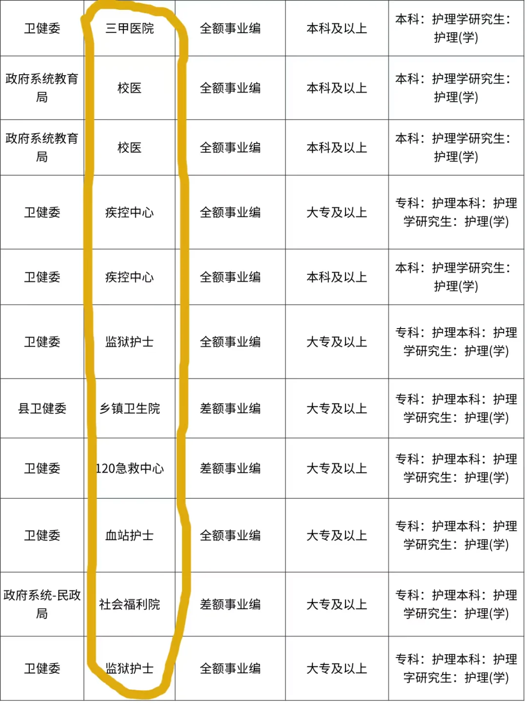 10.21日护理编制招聘岗位（监狱护士