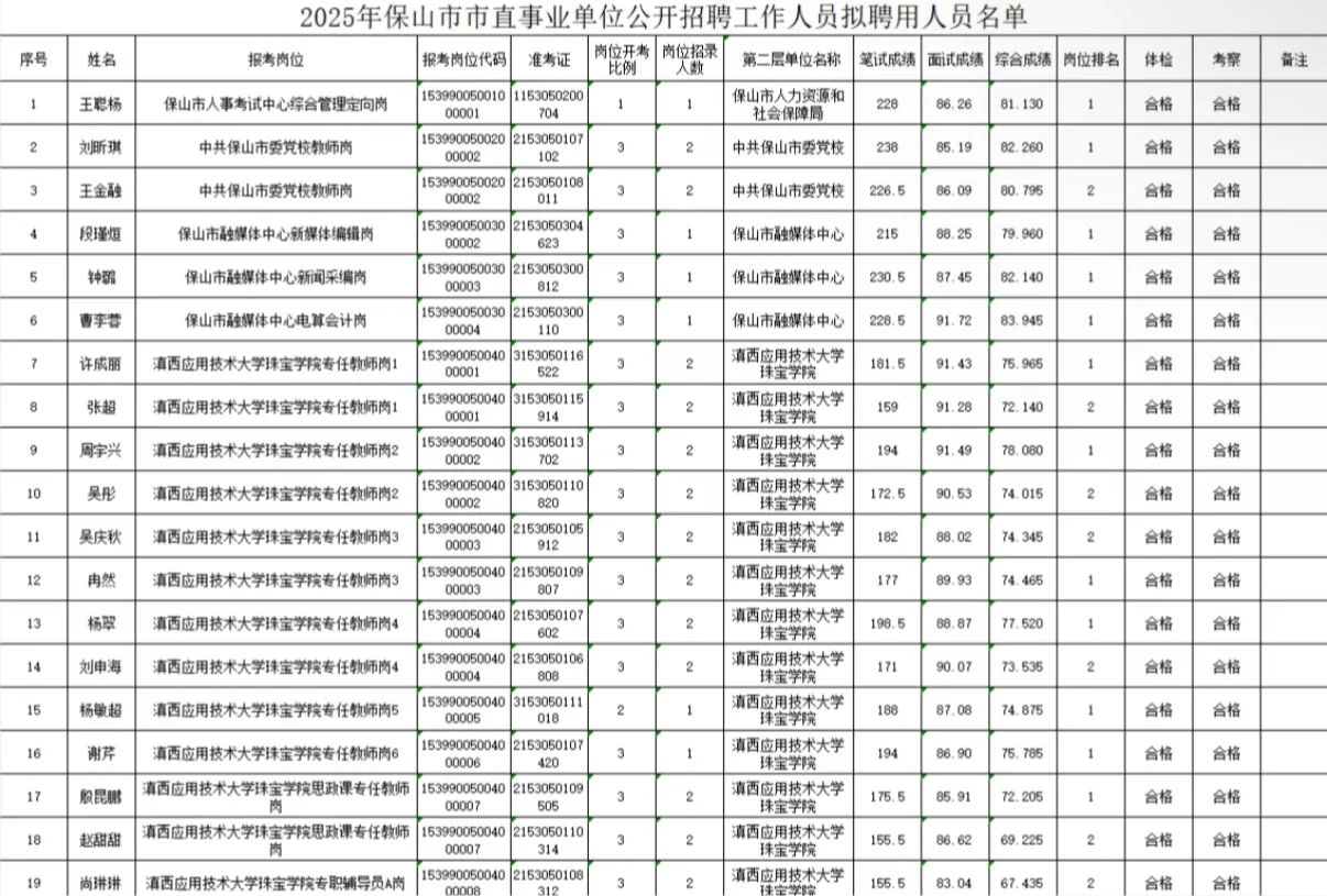 保山市2025年市直事业单位拟聘名单