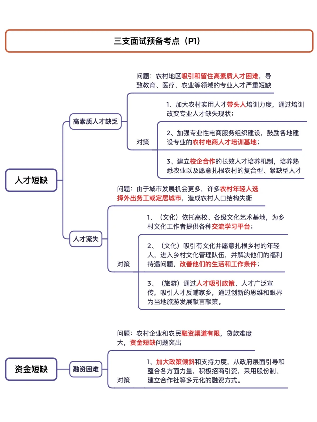 三支一扶面试预备考点