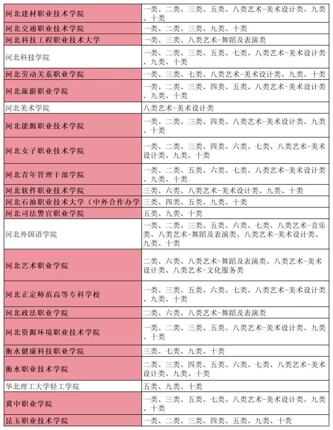 河北单招院校及涵盖大类｜红色部分是公办