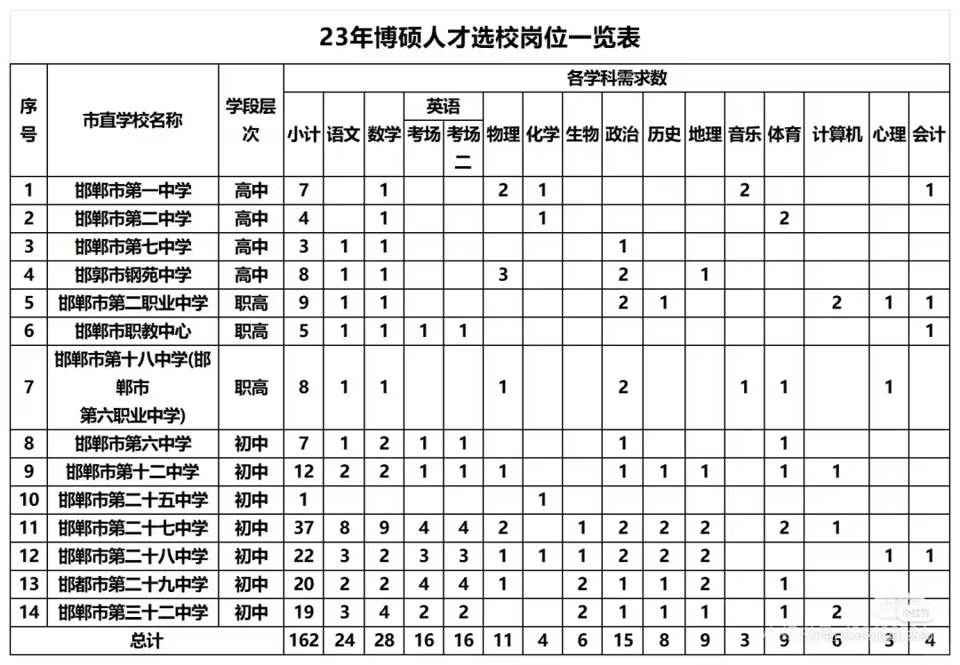 邯郸市直人才引进岗位表