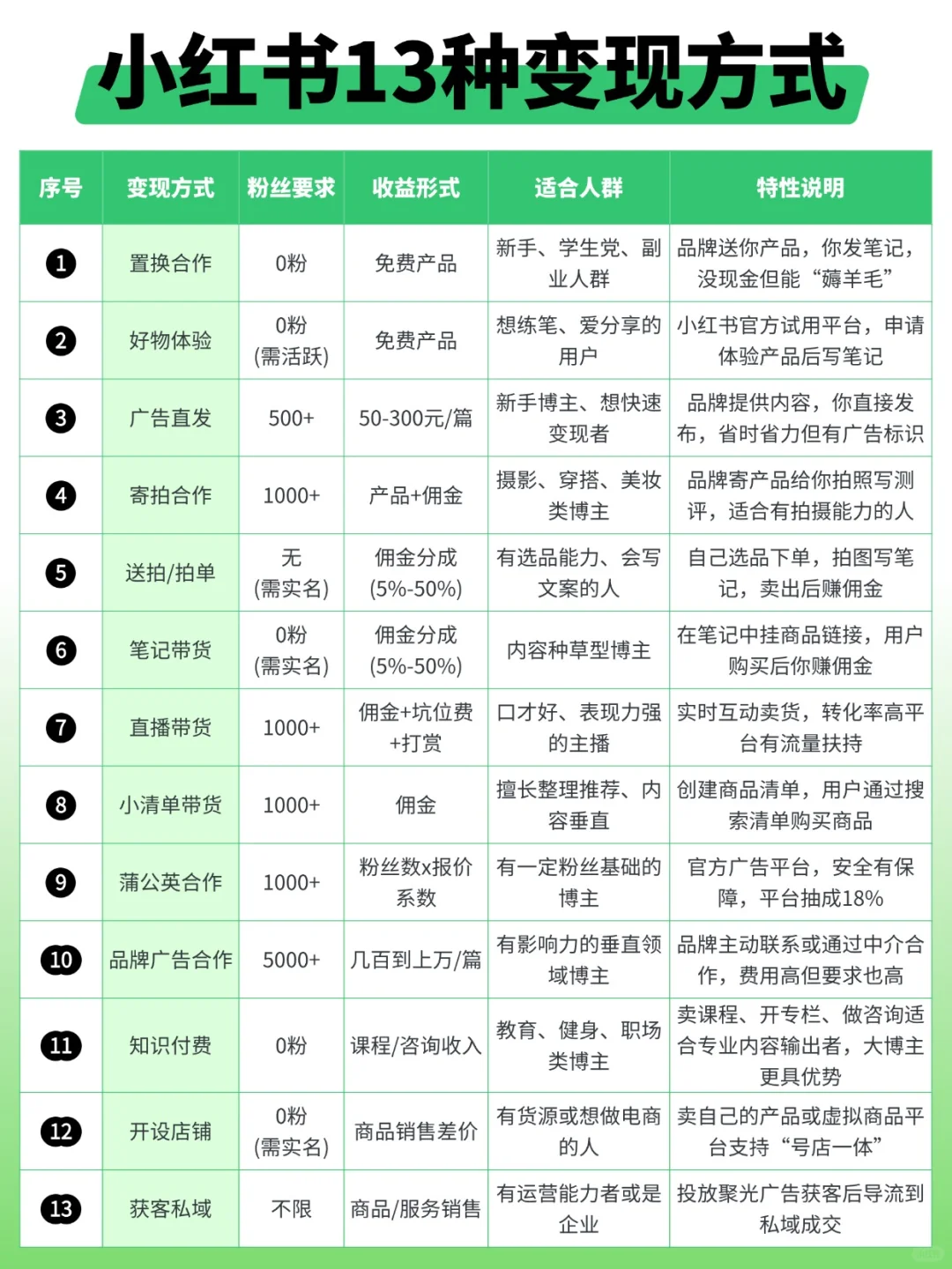 小红书13种变现方式，你正在做的是哪种？